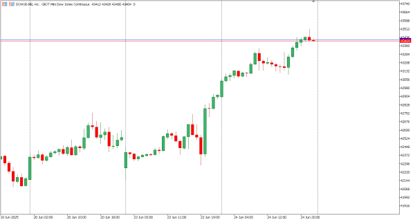 dow30 25 jun