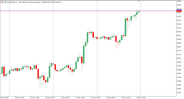 dow30 25 nov