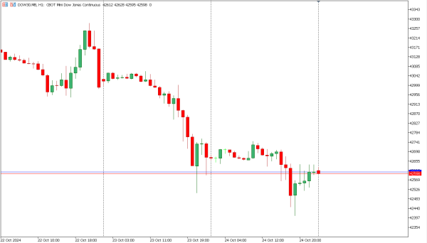dow30 25 okt
