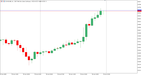 dow30 27 jun