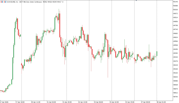 dow30 28 apr