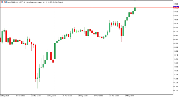 dow30 28 mei