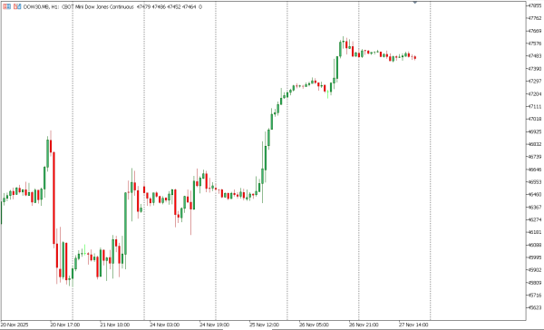 dow30 28 nov