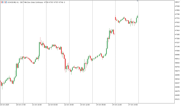 dow30 28 okt
