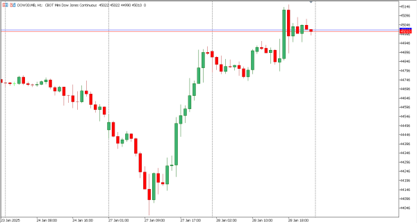 dow30 29 jan