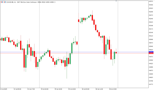 dow30 29 jul