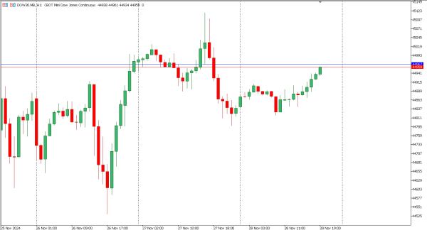 dow30 29 nov