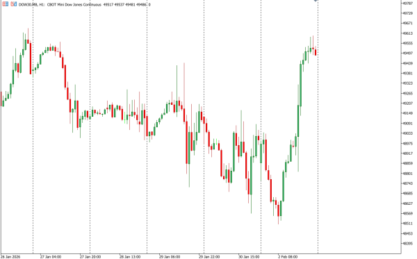 dow30 3 feb