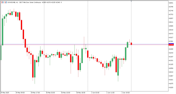 dow30 3 jun