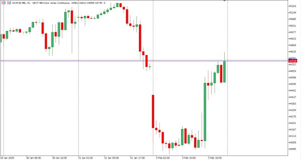 dow30 4 feb