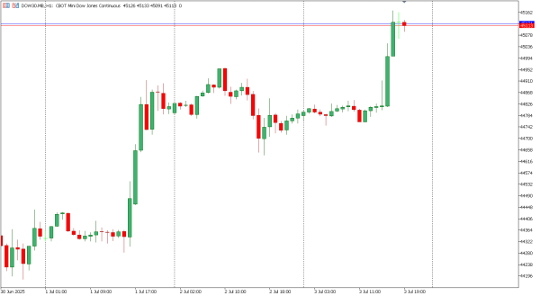dow30 4 jul