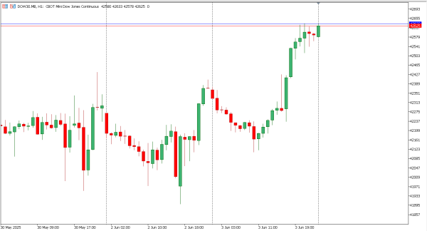 dow30 4 jun