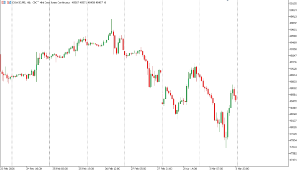 dow30 4 mar