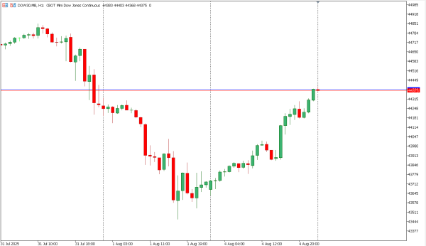 dow30 5 agst