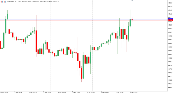 dow30 5 des