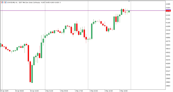 dow30 5 mei