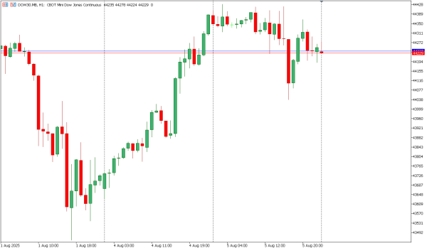 dow30 6 agst