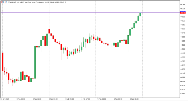 dow30 6 feb