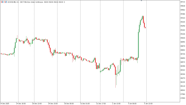 dow30 6 jan
