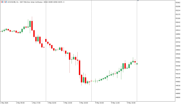 dow30 6 mei