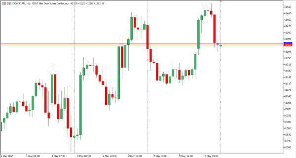 dow30 6 mei