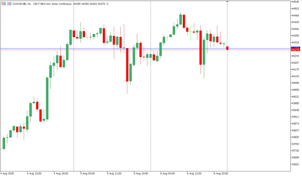 dow30 7 agst