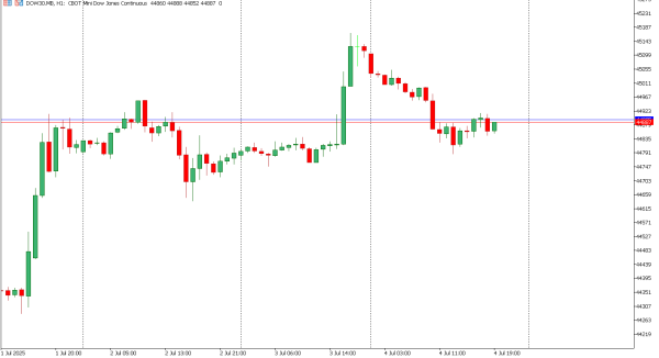 dow30 7 jul