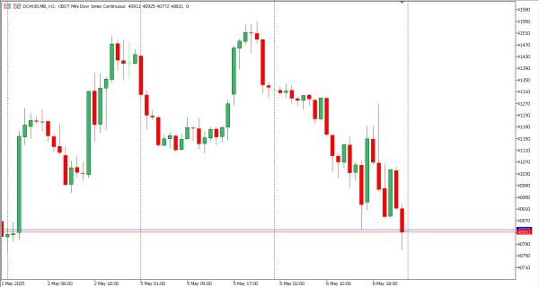 dow30 7 mei