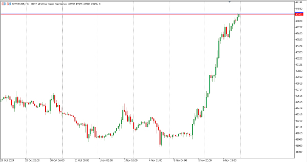 dow30 7 nov