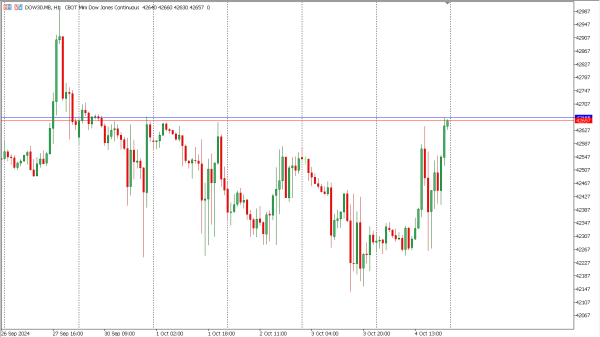 dow30 7 okt