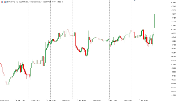 dow30 8 apr