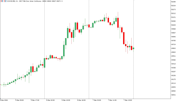 dow30 8 mei