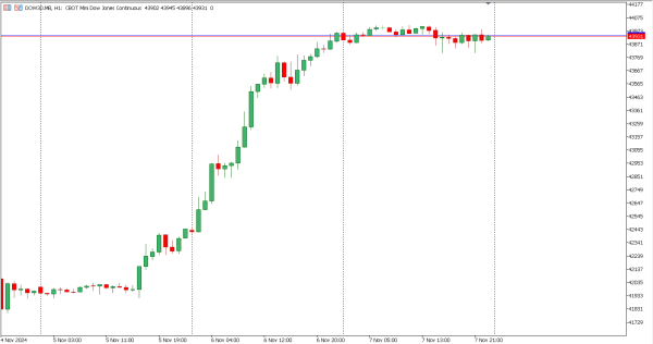 dow30 8 nov