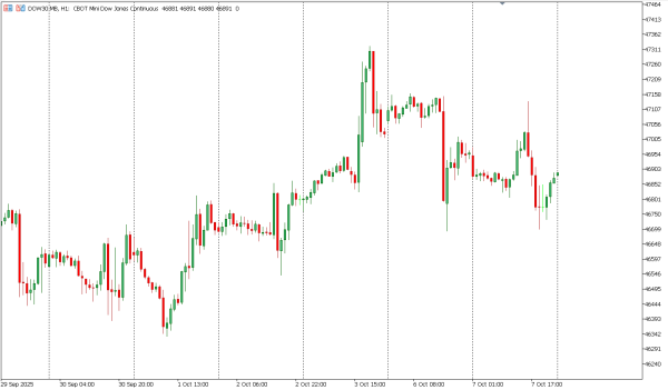 dow30 8 okt