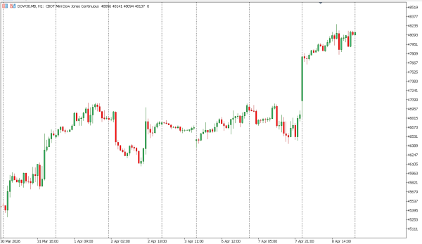 dow30 9 apr