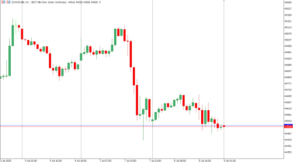 dow30 9 jul