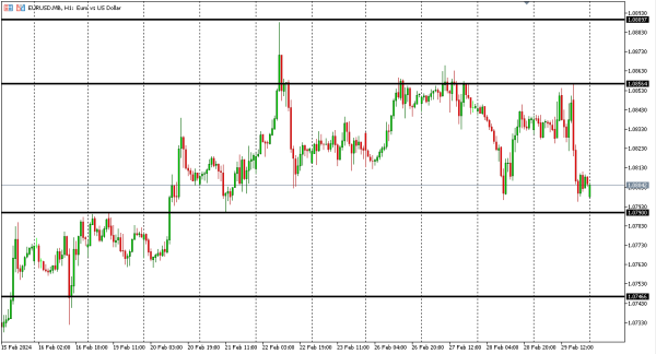 eurusd 1 mar