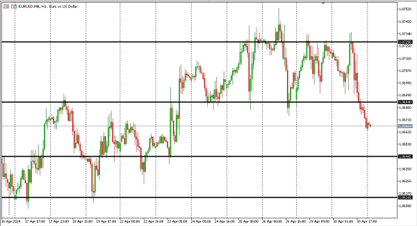 eurusd 1 mei