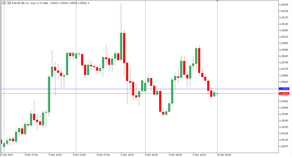 eurusd 10 des