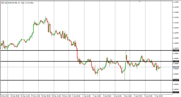 eurusd 10 jan