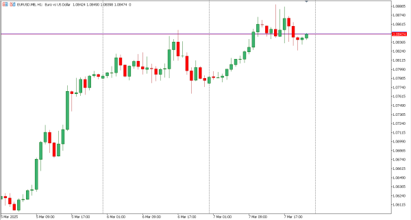 eurusd 10 mar