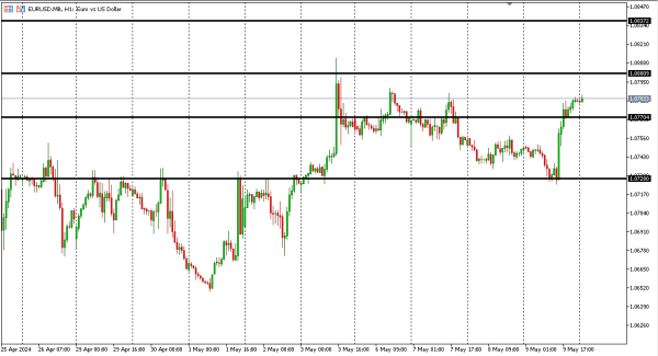 eurusd 10 mei