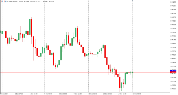 eurusd 11 des