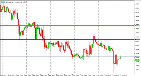 eurusd 11 des
