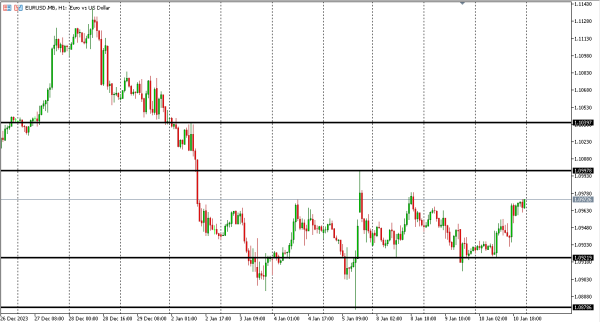 eurusd 11 jan