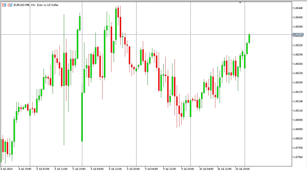 eurusd 11 jul