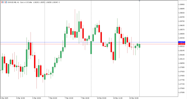 eurusd 11 mar