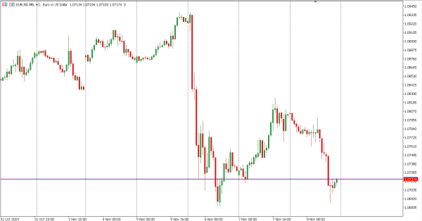 eurusd 11 nov