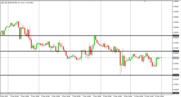 eurusd 12 des