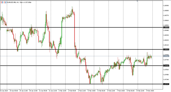 eurusd 12 feb